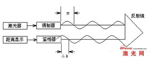 相位式激光測距儀測距原理圖