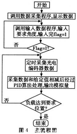 系統(tǒng)的總的流程