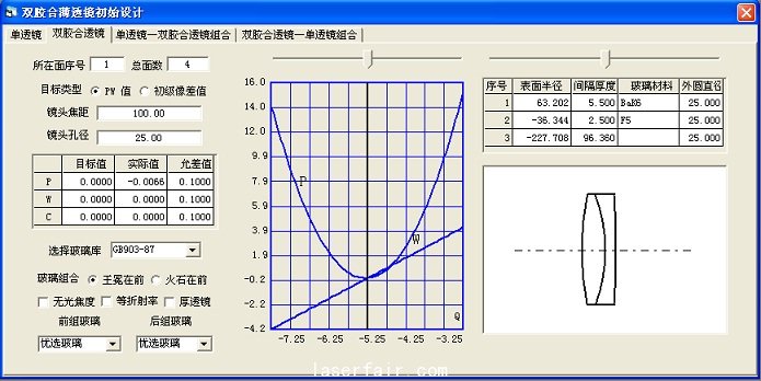 圖10雙膠合透鏡設(shè)計(jì)結(jié)構(gòu)參數(shù)確定窗口