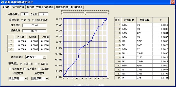 圖9 雙膠合透鏡設(shè)計(jì)選擇玻璃窗口