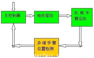 光電編碼器在閥門控制和機械臂位置檢測中的應用(電子工程專輯)