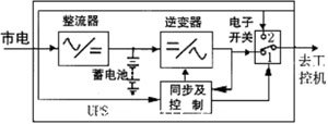 工控系統(tǒng)電源抗干擾技術(shù)