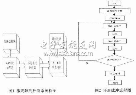 步進(jìn)電機(jī)開環(huán)控制系統(tǒng)框圖