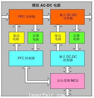 兩級模擬AC-DC 電源