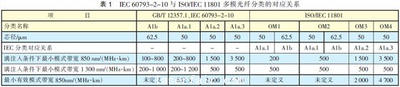 光纖光纜技術標準最新進展