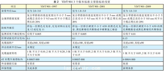 光纖光纜技術標準最新進展