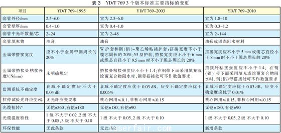 光纖光纜技術標準最新進展