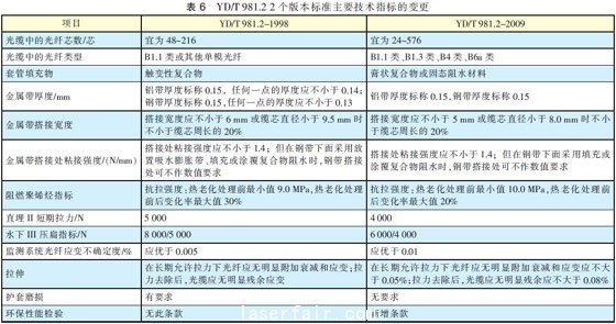 光纖光纜技術標準最新進展