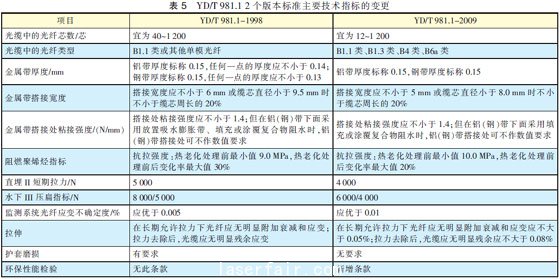 光纖光纜技術標準最新進展