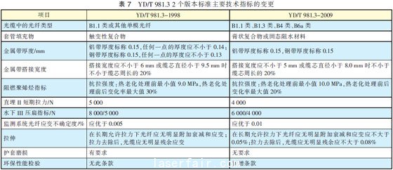 光纖光纜技術標準最新進展