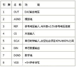 MAX541引腳說明