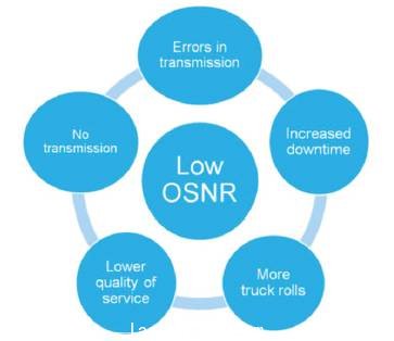 圖 3. OSNR 較低（或較差）的影響