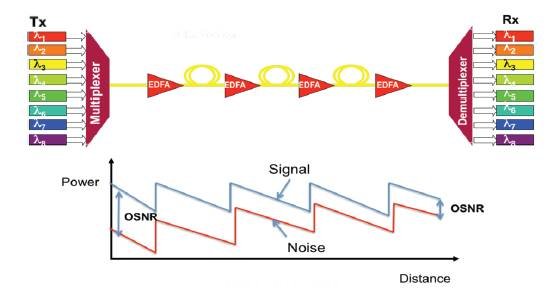 圖 4. 在光纖中傳播時 OSNR 的演進(jìn)