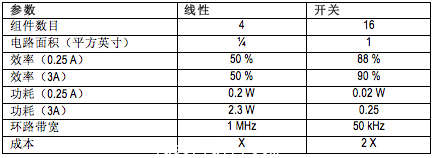 線性方法體積更小、成本更低但不如開關式電源高效