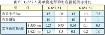 彎曲損耗方面的具體指標(biāo)