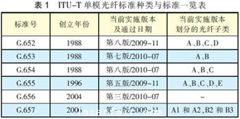 單模光纖的種類與標(biāo)準(zhǔn)發(fā)展進(jìn)程