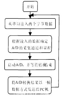 單片機程序流程圖