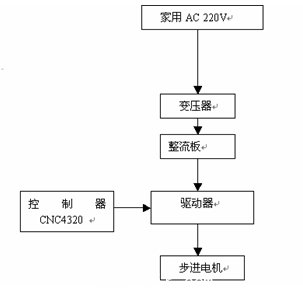 圖1.3.2 驅(qū)動控制系統(tǒng)的原理圖