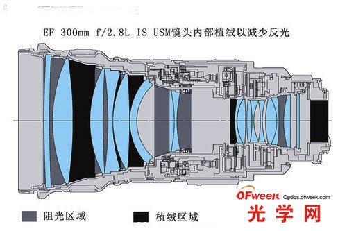 EF鏡頭內部植絨以減少反光