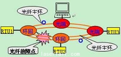 礦場安防系統(tǒng)光纖自愈以太網方案