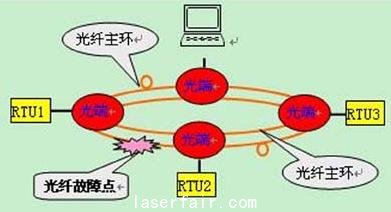 礦場安防系統(tǒng)光纖自愈以太網方案