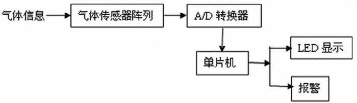 圖1 系統(tǒng)功能框圖