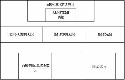 控制器硬件平臺1.2