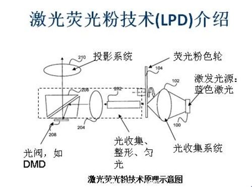 4萬(wàn)小時(shí)壽命 LPD新一代激光顯示光源