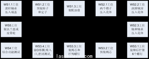  圖1  汽車轉(zhuǎn)向泵自動裝配線生產(chǎn)流程圖