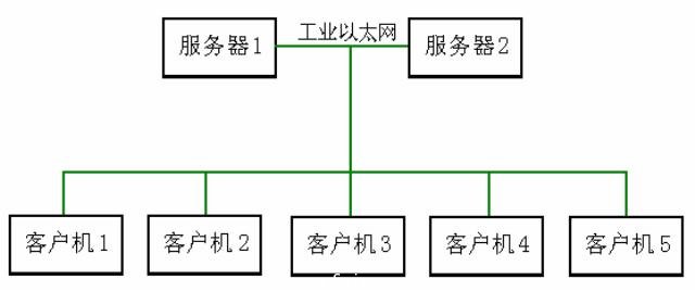 圖6   上位監(jiān)控系統(tǒng)配置圖