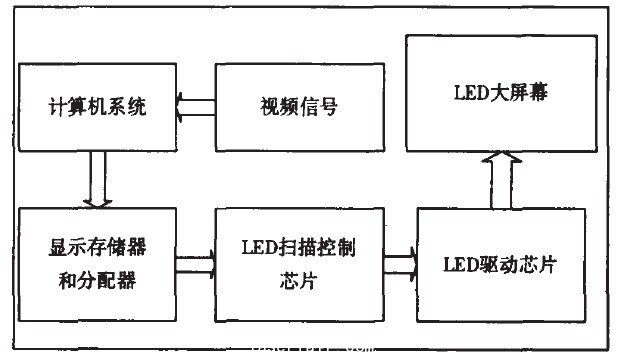 圖1 LED 大屏幕系統(tǒng)結(jié)構(gòu)框圖