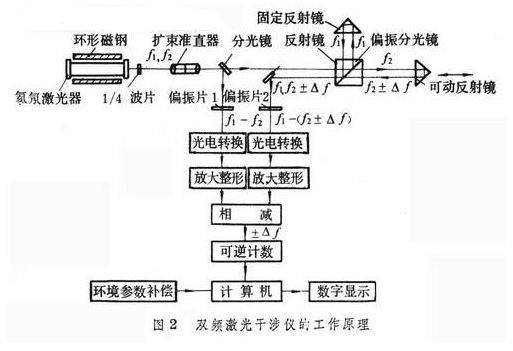 雙頻激光干涉儀原理圖