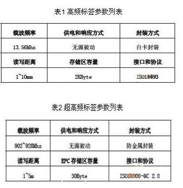 RFID技術在汽車總裝線上的應用