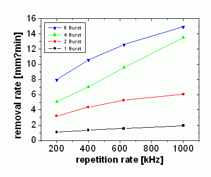 利用爆發(fā) (burst) 模式增加去除速率