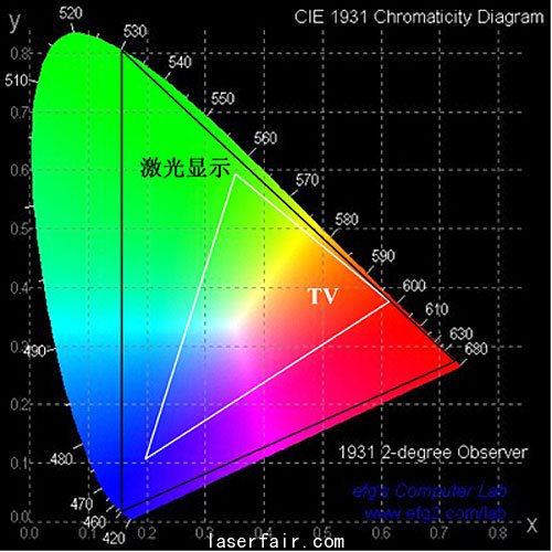 激光顯示色域