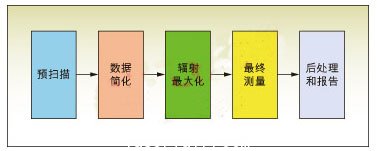 圖3：EMI自動測量<p><p>的一般過程。