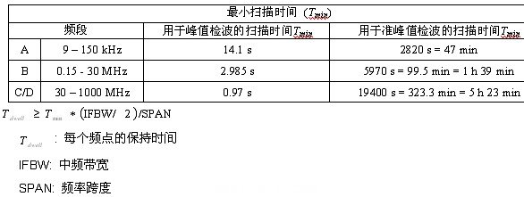 表1：CISPR范圍時(shí)<p><p>的最小化掃描次數(shù)。