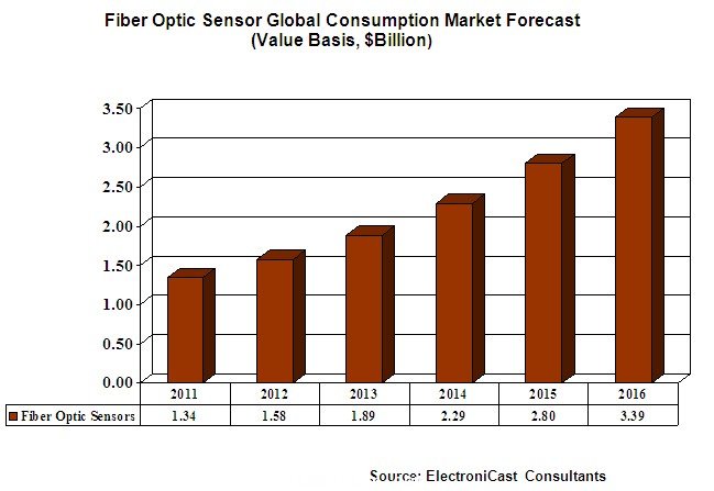 光纖傳感器全球市場預(yù)測