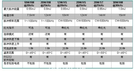 表1：SPI 脈沖激光器技術(shù)指標(biāo)