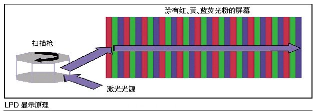 激光顯示技術(shù)性能指標(biāo)超高，很難進(jìn)入桌面端