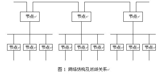 網絡結構及總線關系