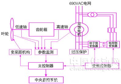  雙饋型風電機組控制系統(tǒng)基本結(jié)構(gòu)