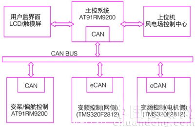 風力發(fā)電機組控制系統(tǒng)的整體結(jié)構(gòu)