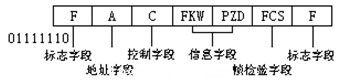 正常響應(yīng)模式主站與從站間傳輸幀的格式