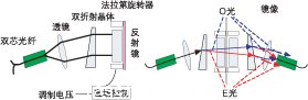 偏振無關(guān)磁光VOA結(jié)構(gòu)和光路。