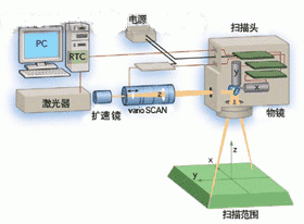 圖2：帶有掃描頭的激光器。聚焦通過F-Theta平場鏡頭實(shí)現(xiàn)；varioCSCAN部件使焦點(diǎn)能沿Z軸定位