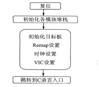 系統(tǒng)初始化流程圖