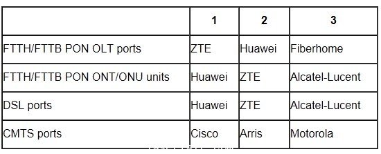 PON ONTs/ONUs及VDSL2在12年第二季度強勁增長