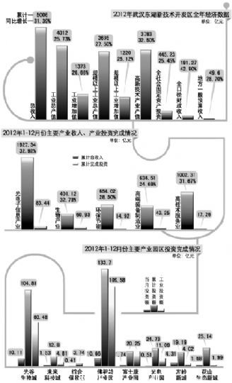 同比增長(zhǎng)31.39%，超額完成既定目標(biāo)；其中光電子產(chǎn)業(yè)繼續(xù)領(lǐng)跑