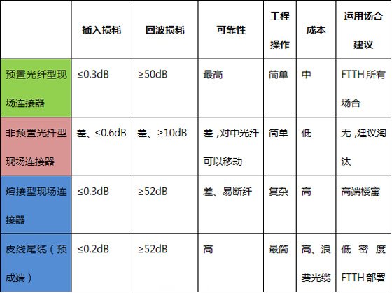 到戶光纜成端技術(shù)對比